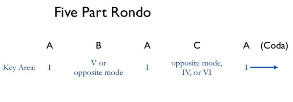 Five Part Rondo